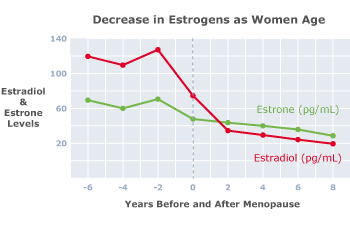 Female Hormone Levels Chart